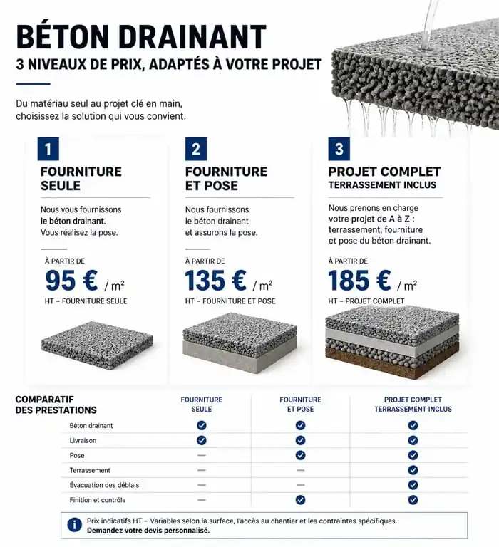 Graphique comparatif des prix au m2 du béton drainant selon le type de prestation pour estimer son budget