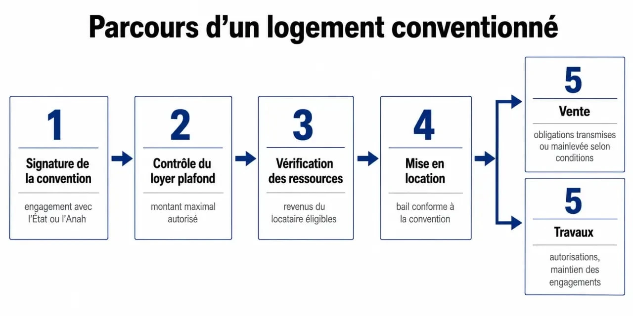 Logement conventionné : parcours de conventionnement et conséquences en cas de vente ou travaux